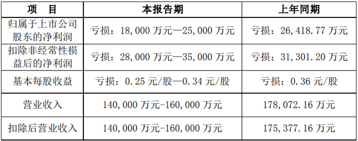 【第一商用車網(wǎng) 原創(chuàng)】近日，一汽解放、中國重汽、江淮汽車、中集車輛、江鈴汽車等13家上市商用車企紛紛發(fā)布2022年度業(yè)績預告。