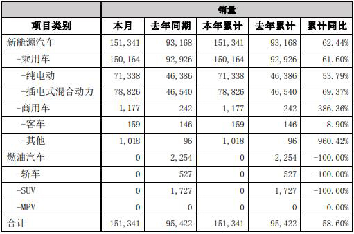 近日，比亞迪股份有限公司發(fā)布2023年1月產(chǎn)銷(xiāo)快報(bào)。