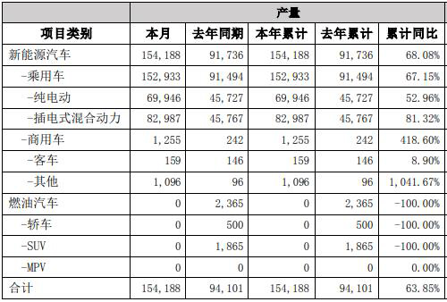 近日，比亞迪股份有限公司發(fā)布2023年1月產(chǎn)銷快報。