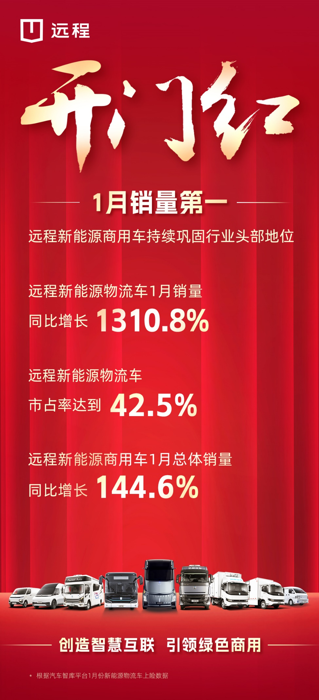 2023年1月，遠(yuǎn)程新能源商用車總體銷量同比增長144.6%，斬獲月度銷量排名第一，迎來開門紅。