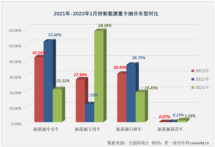 【第一商用車網(wǎng) 原創(chuàng)】由于新能源汽車購(gòu)置補(bǔ)貼已于2023年1月1日起正式退出，今年1月份新能源重卡市場(chǎng)出現(xiàn)了意料之中的下滑，作為新能源重卡市場(chǎng)最受關(guān)注的細(xì)分領(lǐng)域，新能源牽引車市場(chǎng)在2023年首月表現(xiàn)又是如何呢？