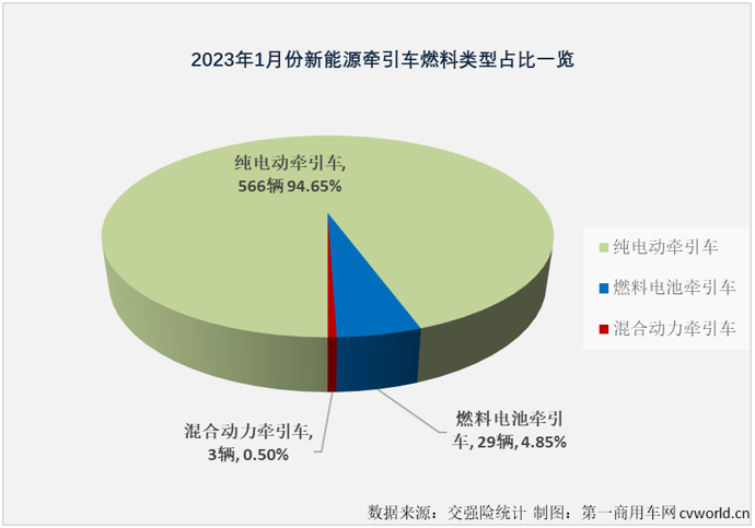 【第一商用車網(wǎng) 原創(chuàng)】由于新能源汽車購置補貼已于2023年1月1日起正式退出，今年1月份新能源重卡市場出現(xiàn)了意料之中的下滑，作為新能源重卡市場最受關(guān)注的細(xì)分領(lǐng)域，新能源牽引車市場在2023年首月表現(xiàn)又是如何呢？