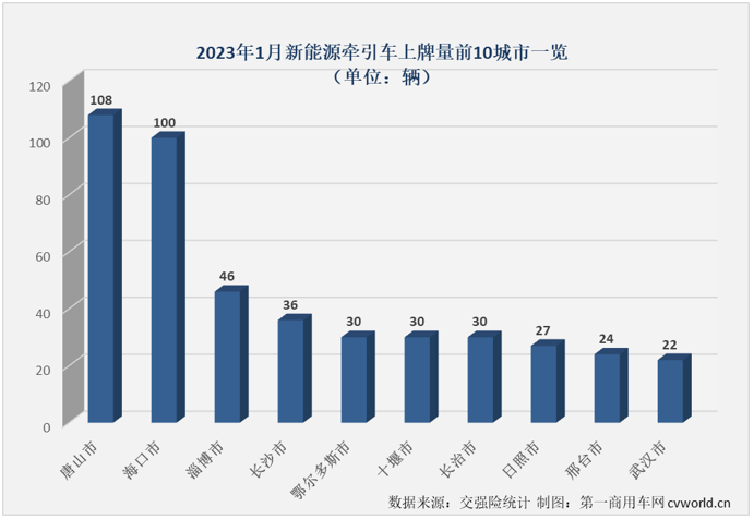 【第一商用車網(wǎng) 原創(chuàng)】由于新能源汽車購置補貼已于2023年1月1日起正式退出，今年1月份新能源重卡市場出現(xiàn)了意料之中的下滑，作為新能源重卡市場最受關(guān)注的細(xì)分領(lǐng)域，新能源牽引車市場在2023年首月表現(xiàn)又是如何呢？