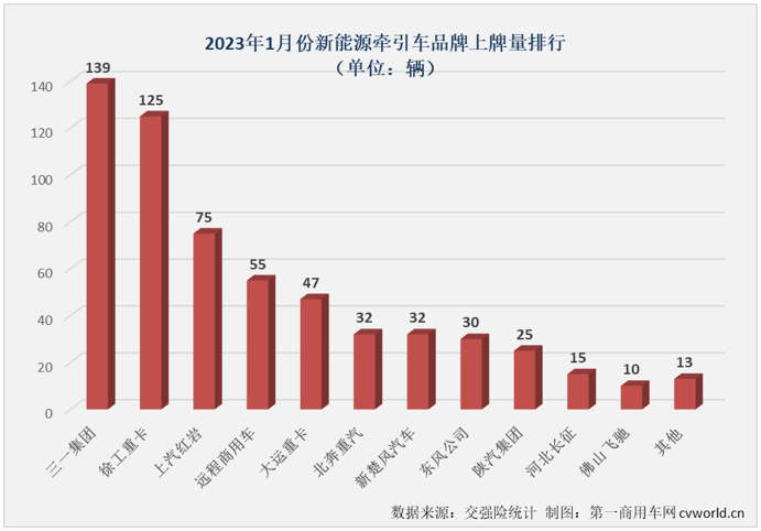 【第一商用車網(wǎng) 原創(chuàng)】由于新能源汽車購置補貼已于2023年1月1日起正式退出，今年1月份新能源重卡市場出現(xiàn)了意料之中的下滑，作為新能源重卡市場最受關(guān)注的細(xì)分領(lǐng)域，新能源牽引車市場在2023年首月表現(xiàn)又是如何呢？