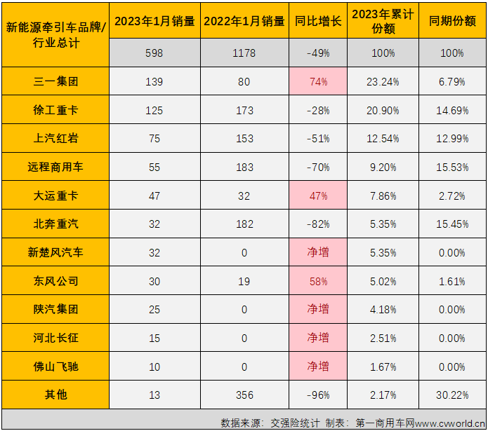 【第一商用車網(wǎng) 原創(chuàng)】由于新能源汽車購置補(bǔ)貼已于2023年1月1日起正式退出，今年1月份新能源重卡市場出現(xiàn)了意料之中的下滑，作為新能源重卡市場最受關(guān)注的細(xì)分領(lǐng)域，新能源牽引車市場在2023年首月表現(xiàn)又是如何呢？