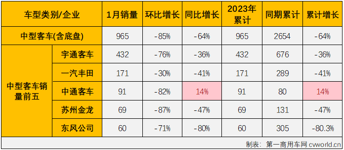 【第一商用車網(wǎng) 原創(chuàng)】2023年1月份，國內(nèi)客車（含底盤）市場產(chǎn)銷2.09萬輛和2.15萬輛，環(huán)比分別下降54%和59%，同比下降30%和29%，產(chǎn)銷量同比降幅較上月雙雙明顯擴大（2022年12月客車市場產(chǎn)銷同比分別下降8%和2%）。分車型看，大型、中型和輕型客車在1月份分別銷售2400輛、965輛和1.81萬輛，分別占1月份客車市場份額的11.17%、4.49%和84.34%。 