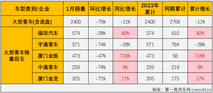 【第一商用車網(wǎng) 原創(chuàng)】2023年1月份，國內(nèi)客車（含底盤）市場產(chǎn)銷2.09萬輛和2.15萬輛，環(huán)比分別下降54%和59%，同比下降30%和29%，產(chǎn)銷量同比降幅較上月雙雙明顯擴大（2022年12月客車市場產(chǎn)銷同比分別下降8%和2%）。分車型看，大型、中型和輕型客車在1月份分別銷售2400輛、965輛和1.81萬輛，分別占1月份客車市場份額的11.17%、4.49%和84.34%。 