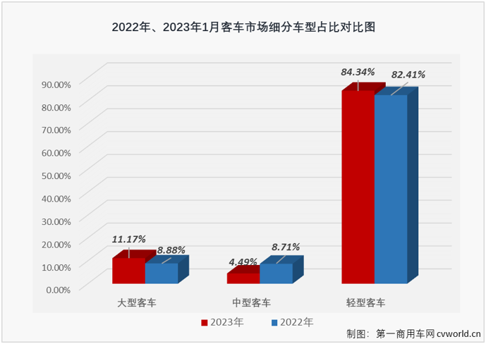 【第一商用車網(wǎng) 原創(chuàng)】2023年1月份，國(guó)內(nèi)客車（含底盤）市場(chǎng)產(chǎn)銷2.09萬(wàn)輛和2.15萬(wàn)輛，環(huán)比分別下降54%和59%，同比下降30%和29%，產(chǎn)銷量同比降幅較上月雙雙明顯擴(kuò)大（2022年12月客車市場(chǎng)產(chǎn)銷同比分別下降8%和2%）。分車型看，大型、中型和輕型客車在1月份分別銷售2400輛、965輛和1.81萬(wàn)輛，分別占1月份客車市場(chǎng)份額的11.17%、4.49%和84.34%。 