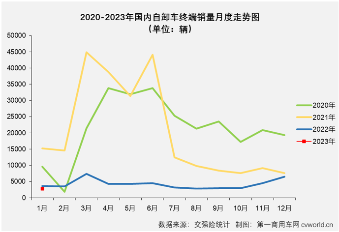 【第一商用車網(wǎng) 原創(chuàng)】2022年1月份，國內(nèi)重型自卸車市場共計銷售2805輛，環(huán)比下降57%，同比下降24%，連降從2022年延續(xù)至2023年，這一輪的連降勢頭已擴大至“19連降”。