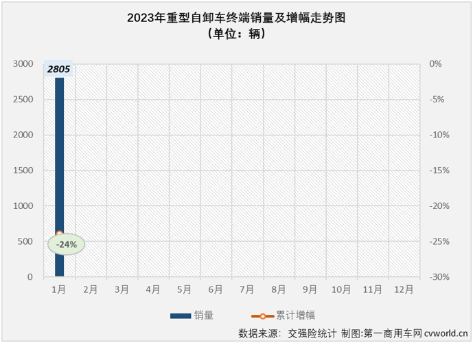 【第一商用車網(wǎng) 原創(chuàng)】2022年1月份，國(guó)內(nèi)重型自卸車市場(chǎng)共計(jì)銷售2805輛，環(huán)比下降57%，同比下降24%，連降從2022年延續(xù)至2023年，這一輪的連降勢(shì)頭已擴(kuò)大至“19連降”。