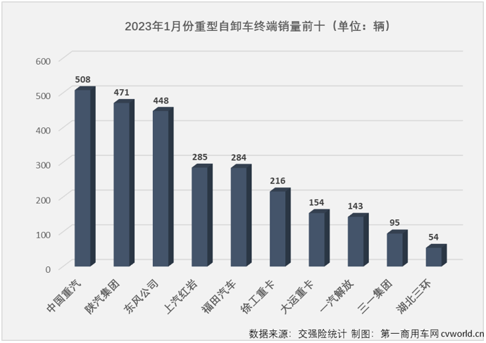 【第一商用車網(wǎng) 原創(chuàng)】2022年1月份，國(guó)內(nèi)重型自卸車市場(chǎng)共計(jì)銷售2805輛，環(huán)比下降57%，同比下降24%，連降從2022年延續(xù)至2023年，這一輪的連降勢(shì)頭已擴(kuò)大至“19連降”。