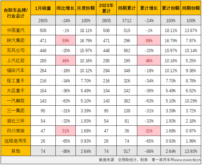 【第一商用車網(wǎng) 原創(chuàng)】2022年1月份，國(guó)內(nèi)重型自卸車市場(chǎng)共計(jì)銷售2805輛，環(huán)比下降57%，同比下降24%，連降從2022年延續(xù)至2023年，這一輪的連降勢(shì)頭已擴(kuò)大至“19連降”。