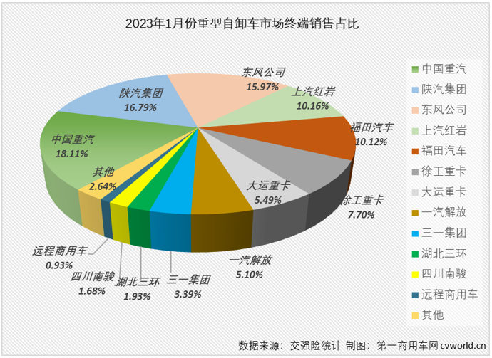 【第一商用車網(wǎng) 原創(chuàng)】2022年1月份，國內(nèi)重型自卸車市場共計銷售2805輛，環(huán)比下降57%，同比下降24%，連降從2022年延續(xù)至2023年，這一輪的連降勢頭已擴(kuò)大至“19連降”。