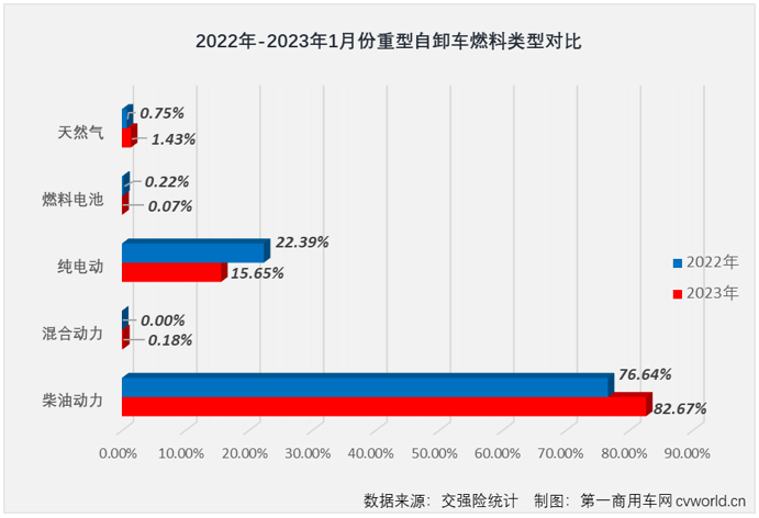 【第一商用車(chē)網(wǎng) 原創(chuàng)】2022年1月份，國(guó)內(nèi)重型自卸車(chē)市場(chǎng)共計(jì)銷(xiāo)售2805輛，環(huán)比下降57%，同比下降24%，連降從2022年延續(xù)至2023年，這一輪的連降勢(shì)頭已擴(kuò)大至“19連降”。