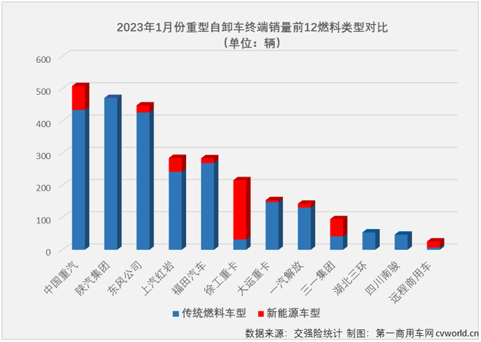 【第一商用車網(wǎng) 原創(chuàng)】2022年1月份，國內(nèi)重型自卸車市場共計銷售2805輛，環(huán)比下降57%，同比下降24%，連降從2022年延續(xù)至2023年，這一輪的連降勢頭已擴大至“19連降”。