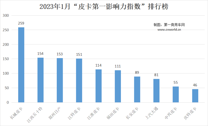 1月皮卡影響力排名3.png