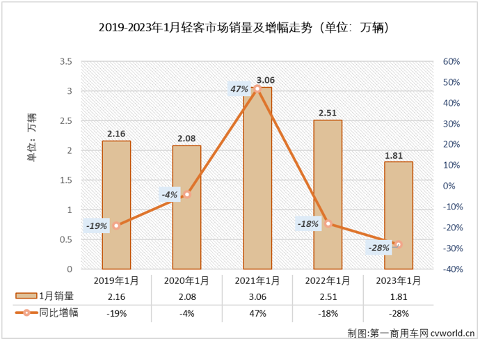 【第一商用車網(wǎng) 原創(chuàng)】2023年首月，客車市場開年即遭遇“全軍覆沒”，輕客市場的連降也毫無意外地繼續(xù)著。