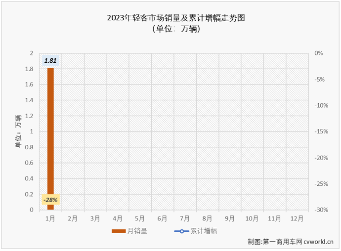 【第一商用車網 原創(chuàng)】2023年首月，客車市場開年即遭遇“全軍覆沒”，輕客市場的連降也毫無意外地繼續(xù)著。