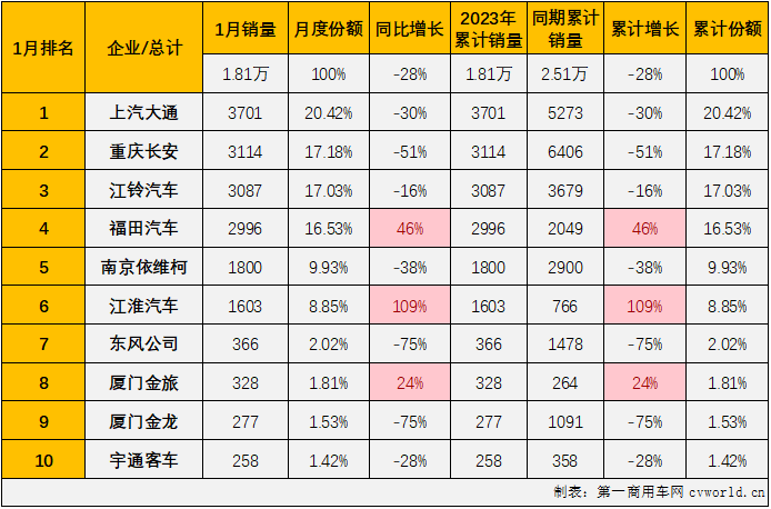 【第一商用車網(wǎng) 原創(chuàng)】2023年首月，客車市場開年即遭遇“全軍覆沒”，輕客市場的連降也毫無意外地繼續(xù)著。