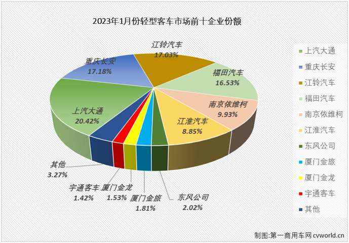 【第一商用車網(wǎng) 原創(chuàng)】2023年首月，客車市場(chǎng)開年即遭遇“全軍覆沒(méi)”，輕客市場(chǎng)的連降也毫無(wú)意外地繼續(xù)著。