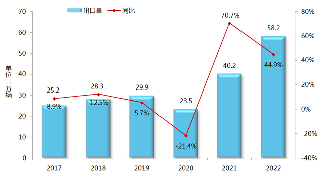 2022年中國(guó)貨車出口56.7萬(wàn)輛，創(chuàng)近10年出口數(shù)量新高，也是近10年第一次出口數(shù)量超越50萬(wàn)輛的年份。不得不說(shuō)，如今的中國(guó)貨車，越造越好，已經(jīng)成為新的中國(guó)名片。