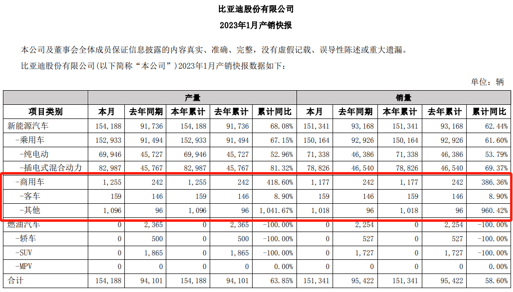 2023年1月，在我國新能源商用車市場，比亞迪開年即實(shí)現(xiàn)“開門紅”，領(lǐng)漲全行業(yè)。