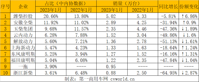 【第一商用車(chē)網(wǎng) 原創(chuàng)】2023年1月份，柴油機(jī)銷量表現(xiàn)如何？