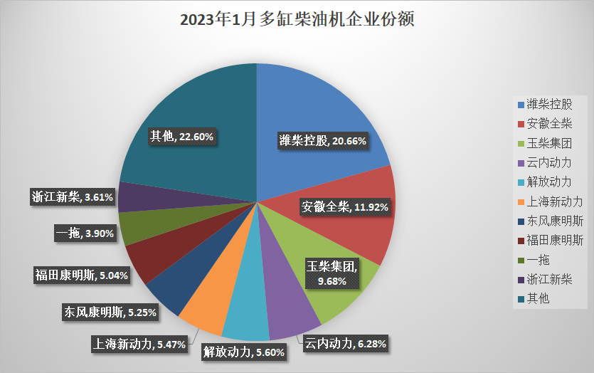 【第一商用車網(wǎng) 原創(chuàng)】2023年1月份，柴油機銷量表現(xiàn)如何？