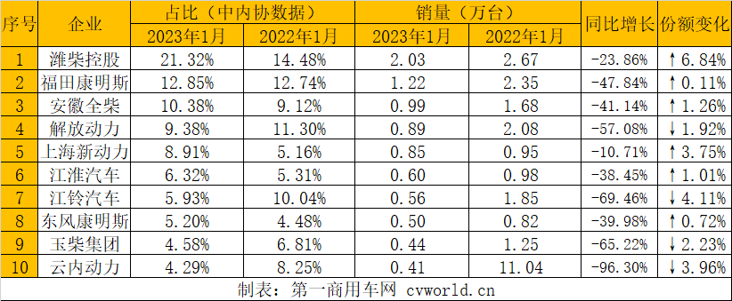 【第一商用車(chē)網(wǎng) 原創(chuàng)】2023年1月份，柴油機(jī)銷(xiāo)量表現(xiàn)如何？