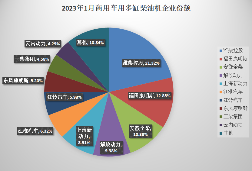 【第一商用車網(wǎng) 原創(chuàng)】2023年1月份，柴油機(jī)銷量表現(xiàn)如何？