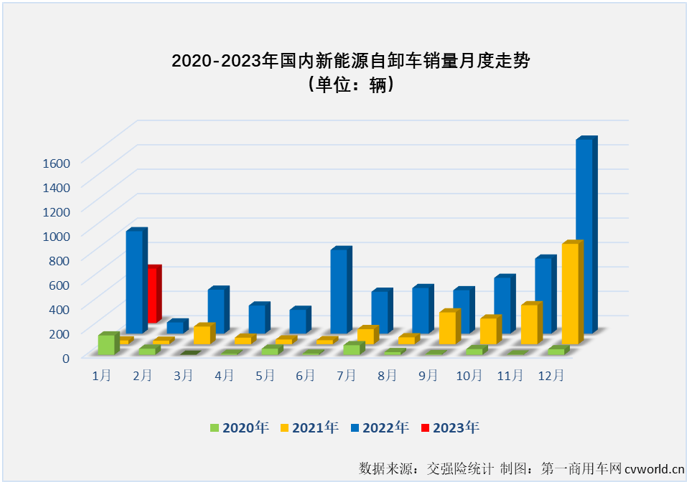 【第一商用車網(wǎng) 原創(chuàng)】2023年1月份，新能源汽車購置補貼正式退出。1月份新能源重卡市場也因此出現(xiàn)了意料之中的下滑。新能源自卸車在2023年的首月表現(xiàn)又是如何的呢？