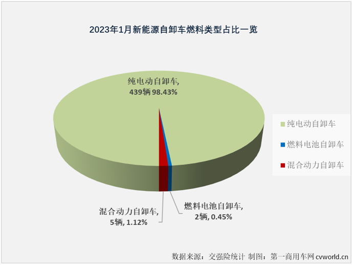 【第一商用車網(wǎng) 原創(chuàng)】2023年1月份，新能源汽車購置補(bǔ)貼正式退出。1月份新能源重卡市場也因此出現(xiàn)了意料之中的下滑。新能源自卸車在2023年的首月表現(xiàn)又是如何的呢？