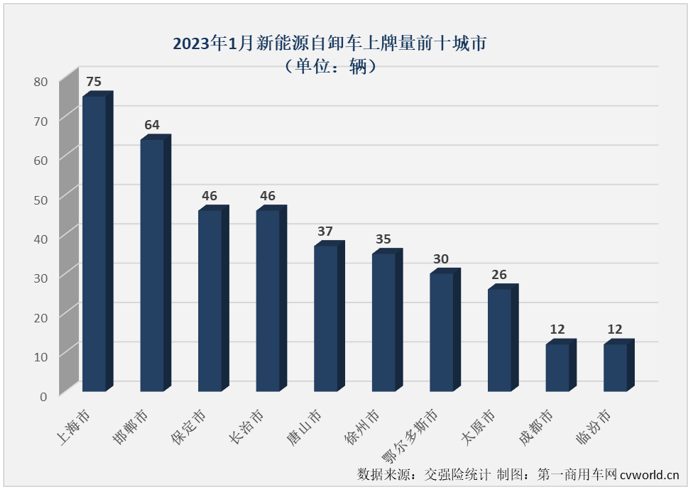 【第一商用車網(wǎng) 原創(chuàng)】2023年1月份，新能源汽車購置補貼正式退出。1月份新能源重卡市場也因此出現(xiàn)了意料之中的下滑。新能源自卸車在2023年的首月表現(xiàn)又是如何的呢？