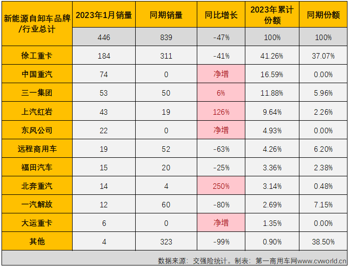 【第一商用車網(wǎng) 原創(chuàng)】2023年1月份，新能源汽車購置補貼正式退出。1月份新能源重卡市場也因此出現(xiàn)了意料之中的下滑。新能源自卸車在2023年的首月表現(xiàn)又是如何的呢？