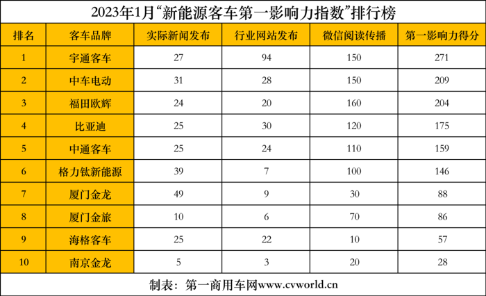 【第一商用車網(wǎng) 原創(chuàng)】萬象更新，翹首以盼！進入2023年，國內(nèi)新能源客車品牌影響力呈現(xiàn)出哪些新變化呢？