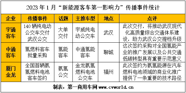 【第一商用車網(wǎng) 原創(chuàng)】萬象更新，翹首以盼！進入2023年，國內(nèi)新能源客車品牌影響力呈現(xiàn)出哪些新變化呢？