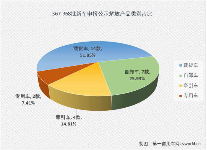 在工信部第367-368批新車(chē)申報(bào)公示中，解放又一次以全卡車(chē)陣容亮相，其中最吸引眼球莫過(guò)于包括J7燃?xì)鉅恳?chē)在內(nèi)的大馬力的牽引車(chē)產(chǎn)品組隊(duì)亮相，要知道，J7已經(jīng)連續(xù)缺席5批次新車(chē)公示了。