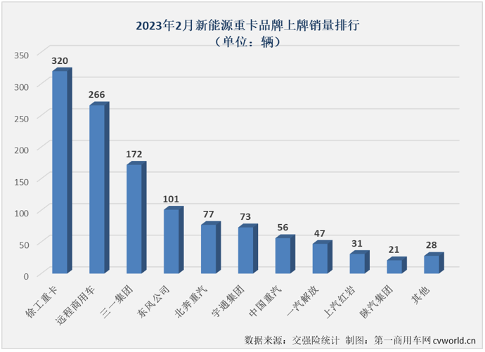 【第一商用車網(wǎng) 原創(chuàng)】2022年，很多人對我國新能源重卡市場的關(guān)注點(diǎn)主要集中在“漲了多少？”2023年，關(guān)注點(diǎn)可能要調(diào)整為“漲了沒有” 更為合適。2月份，新能源重卡市場“漲了”！