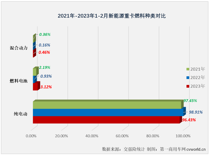 【第一商用車網(wǎng) 原創(chuàng)】2022年，很多人對我國新能源重卡市場的關(guān)注點(diǎn)主要集中在“漲了多少？”2023年，關(guān)注點(diǎn)可能要調(diào)整為“漲了沒有” 更為合適。2月份，新能源重卡市場“漲了”！