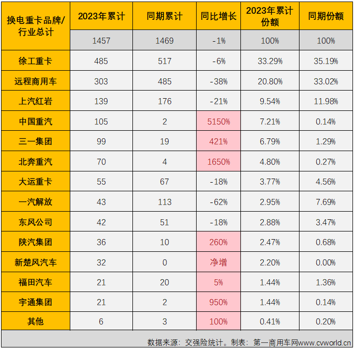 【第一商用車網(wǎng) 原創(chuàng)】2022年，很多人對我國新能源重卡市場的關(guān)注點(diǎn)主要集中在“漲了多少？”2023年，關(guān)注點(diǎn)可能要調(diào)整為“漲了沒有” 更為合適。2月份，新能源重卡市場“漲了”！