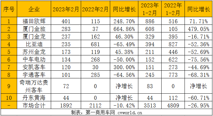 【第一商用車網 原創(chuàng)】在經歷1月的同比環(huán)比雙降之后，2月公交客車市場回暖了嗎？