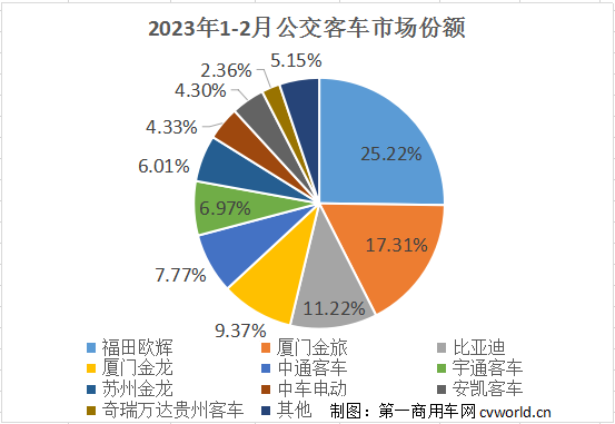 【第一商用車網(wǎng) 原創(chuàng)】在經(jīng)歷1月的同比環(huán)比雙降之后，2月公交客車市場(chǎng)回暖了嗎？