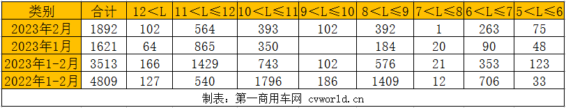 【第一商用車網(wǎng) 原創(chuàng)】在經(jīng)歷1月的同比環(huán)比雙降之后，2月公交客車市場回暖了嗎？