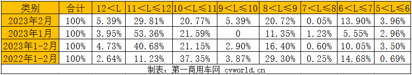 【第一商用車網(wǎng) 原創(chuàng)】在經(jīng)歷1月的同比環(huán)比雙降之后，2月公交客車市場回暖了嗎？