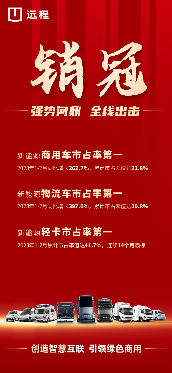 近日，遠程銷量數據出爐。新能源商用車市占率第一，1-2月同比增長262.7%，累計市占率值達22.8%。新能源物流車市占率第一，1-2月同比增長397.0%，累計市占率值達29.8%。新能源輕卡市占率第一，1-2月累計市占率值達41.7%，連續(xù)14個月霸榜。值得一提的是，新能源重卡首次以25.5%的市占率問鼎2月銷量榜第一。以技術為引領，持續(xù)鞏固新能源商用車第一品牌的頭部地位。