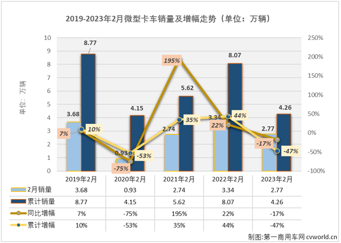 【第一商用車網(wǎng) 原創(chuàng)】2月份，我國(guó)卡車市場(chǎng)收獲了久違的增長(zhǎng)，整體增幅達(dá)到28%，但卻不是每一個(gè)細(xì)分市場(chǎng)都有收獲增長(zhǎng)的好運(yùn)，有一些細(xì)分市場(chǎng)的連降還在繼續(xù)，微卡市場(chǎng)就是其中之一。