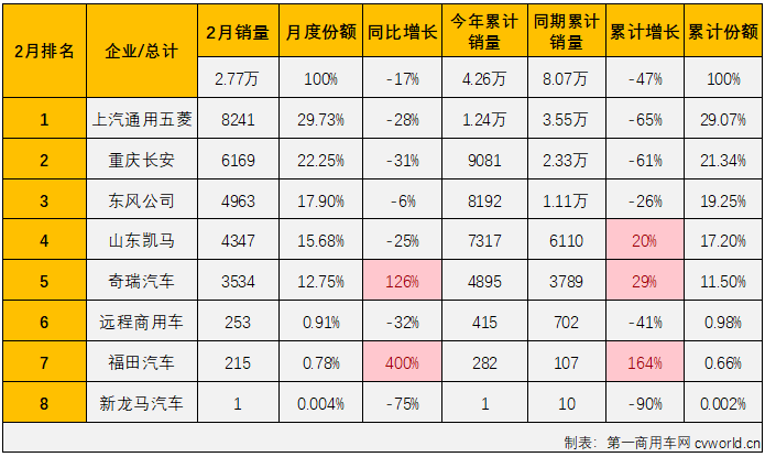 【第一商用車網 原創(chuàng)】2月份，我國卡車市場收獲了久違的增長，整體增幅達到28%，但卻不是每一個細分市場都有收獲增長的好運，有一些細分市場的連降還在繼續(xù)，微卡市場就是其中之一。