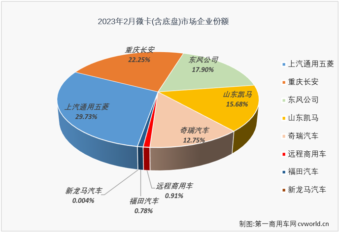 【第一商用車網 原創(chuàng)】2月份，我國卡車市場收獲了久違的增長，整體增幅達到28%，但卻不是每一個細分市場都有收獲增長的好運，有一些細分市場的連降還在繼續(xù)，微卡市場就是其中之一。