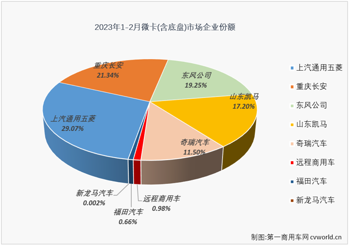 【第一商用車網(wǎng) 原創(chuàng)】2月份，我國(guó)卡車市場(chǎng)收獲了久違的增長(zhǎng)，整體增幅達(dá)到28%，但卻不是每一個(gè)細(xì)分市場(chǎng)都有收獲增長(zhǎng)的好運(yùn)，有一些細(xì)分市場(chǎng)的連降還在繼續(xù)，微卡市場(chǎng)就是其中之一。