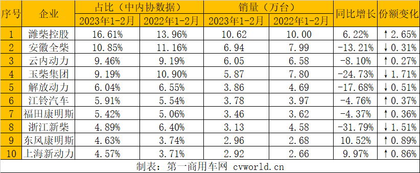 【第一商用車網(wǎng) 原創(chuàng)】2月，內(nèi)燃機(jī)銷量無(wú)論是環(huán)比還是同比均取得增長(zhǎng)，主要原因一是去年同期、上月均受春節(jié)假期影響基數(shù)較低，二是汽車市場(chǎng)的整體回暖。但從1-2月份的累計(jì)銷量來(lái)看，2023年內(nèi)燃機(jī)總銷量依然有較大的降幅。